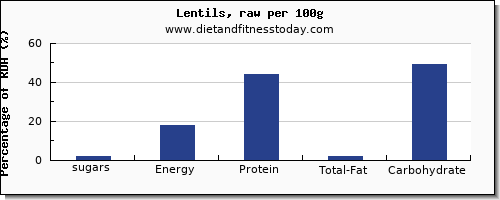 sugars and nutrition facts in sugar in lentils per 100g